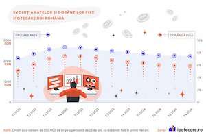 Raport SVN Credit: Dobânzile ipotecare fixe au scăzut cu 13,7%, iar cele variabile au crescut cu 2% în 2024