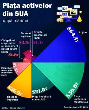 Piaţa activelor din SUA, după mărime