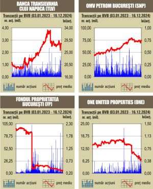 Debut "roşu" de săptămână la bursa noastră 