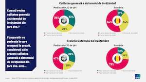 Studiu Ipsos: România are cea mai scăzută calitate a sistemului educaţional