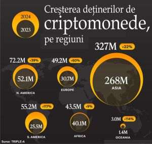 America de Sud - regiunea cu cea mai mare creştere a deţinerilor cripto