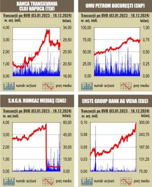 Roşu aprins la bursa noastră, după ce Fitch a revizuit la negativă perspectiva ţării