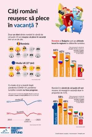 România, codaşă la turism în Europa: doar un sfert dintre români merg în vacanţă