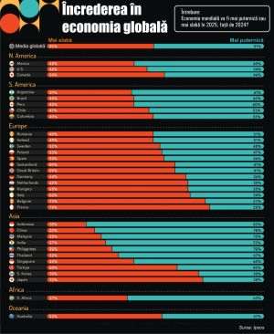 Încrederea în economia globală