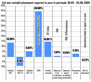 Acţiunile "Petrom" Bucureşti au crescut cu 44,8% în ultima lună