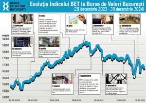 Cum a influenţat instabilitatea politică acţiunile de la BVB