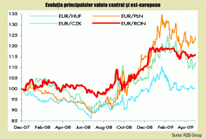 BNR a salvat leul la începutul lui 2009
