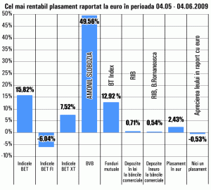 Titlurile "Amonil" Slobozia s-au apreciat cu aproape 50% în ultima lună