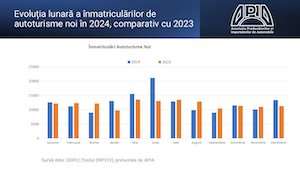 Înmatriculările de autovehicule în decembrie 2024