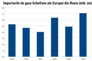  Europa continuă să finanţeze masiv Rusia prin achiziţii record de GNL