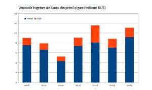 Veniturile bugetare din petrol ale Rusiei au crescut puternic în 2024