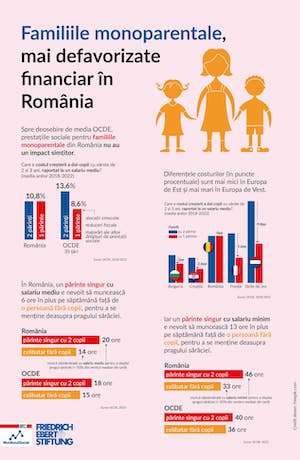 Familiile monoparentale din România, mai defavorizate financiar decât cele din Europa de Vest