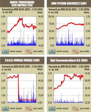 Scăderi pe linie pentru indici 