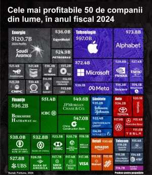 Saudi Aramco, Apple and Berkshire Hathaway - the most profitable companies in the world