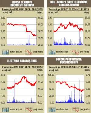 Creşteri uşoare pentru indici 