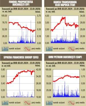 Aprecieri pe linie pentru indici