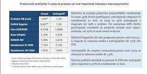 Asociaţia CFA România: Indicatorul de Încredere Macroeconomică a crescut în luna decembrie 2024