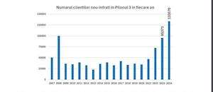 Pilonul 3 de pensii private facultative, an plin de recorduri în 2024