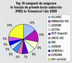 Companiile de asigurări au înregistrat prime brute subscrise de 2,4 miliarde lei