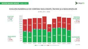 Creştere a insolvenţelor, suspendărilor şi dizolvărilor în 2024