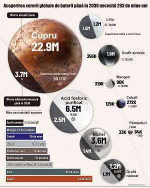 Acoperirea cererii globale de baterii până în 2030 necesită 293 de mine noi