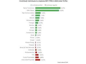 Randament BET-TRN: Creştere de 15,5% în 2024