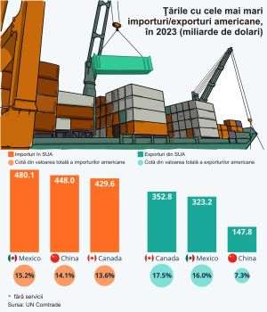Taxele lui Trump vor lovi cei mai importanţi parteneri comerciali ai SUA