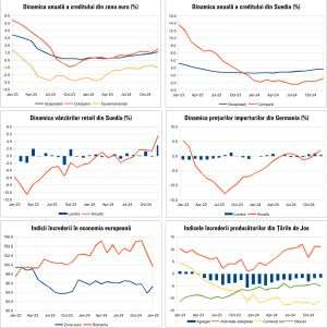 Macro Newsletter 03 Februarie 2025