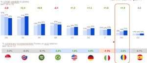  Crestere FMCG si Electro-IT dupa doi ani de contractie a volumelor