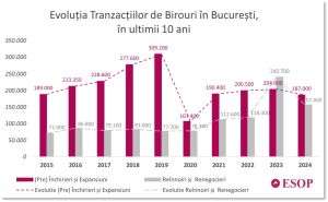 Piaţa de birouri din Bucureşti după un deceniu de transformări