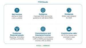 Profitul net al Intesa Sanpaolo Group este de 8,7 miliarde de euro în 2024