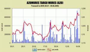 Pariul "gaz din producţia internă" creşte speculaţiile pe acţiunile "Azomureş"
