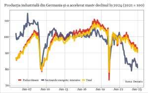 Declin accentuat al industriei Germaniei în 2024, scădere masivă în sectorul auto