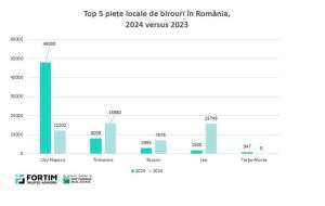 Cluj-Napoca domină piaţa birourilor din afara Bucureştiului