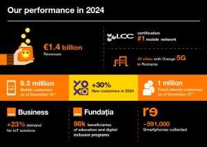  Cifra de afaceri a Grupului Orange a fost de 1,416 miliarde de euro în 2024