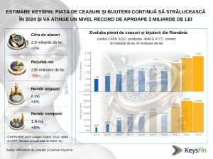 Estimare Keysfin: Piaţa de ceasuri şi bijuterii continuă să strălucească în 2024 şi va atinge un nivel record de aproape 3 miliarde de lei