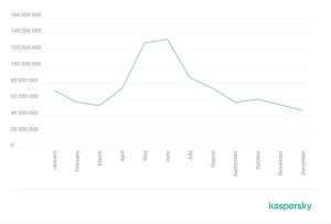 Kaspersky raportează aproape 900 de milioane de încercări de phishing în 2024