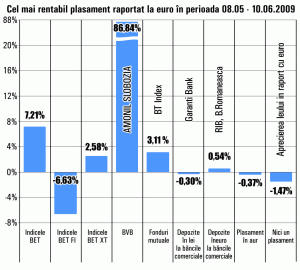 Acţiunile "Amonil" Slobozia au fost vedetele ultimei luni, cu randamente de 87%