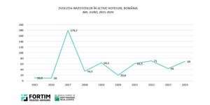 Investiţiile în hoteluri au crescut semnificativ în 2024