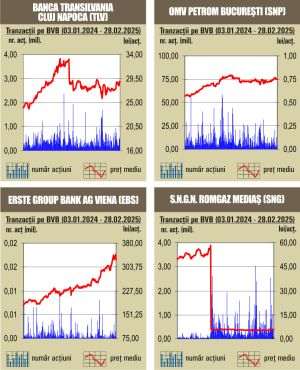 Final roşu de săptămână la bursa noastră 