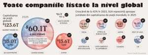 Capitalizarea de piaţă globală, dominată de SUA