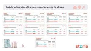 Analiză Storia: Cluj-Napoca devine primul oraş din România unde preţul mediu cumulat al apartamentelor vechi şi noi depăşeşte pragul de 3.000 de euro/mp