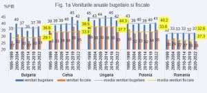 Raport Alpha Bank România: "Veniturile fiscale scăzute obligă cheltuirea lor prioritar pe creşterea potenţialului de dezvoltare a economiei"