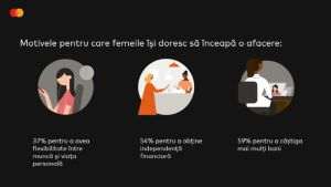 Ascensiunea antreprenoriatului feminin: Generaţia Z şi Millennials vor să îşi lanseze propriile afaceri