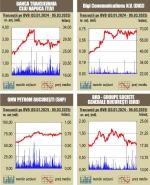 Creşteri pentru indici, în ton cu evoluţia pieţelor europene