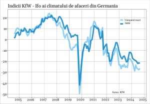 Încrederea la nivelul IMM-urilor din Germania şi-a reluat scăderea