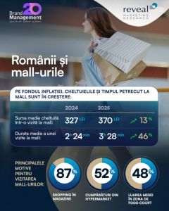 Studiu Reveal Marketing Research: Cheltuielile şi timpul petrecut la mall cresc în 2025, pe fondul inflaţiei şi al unui consum mai atent