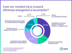 Investiţiile în efcienţa energetică a locuinţelor încă reprezintă un lux pentru mulţi cetăţeni