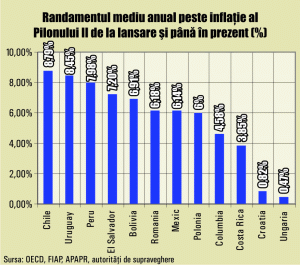 Fondurile de pensii private obligatorii au depăşit inflaţia, peste tot în lume