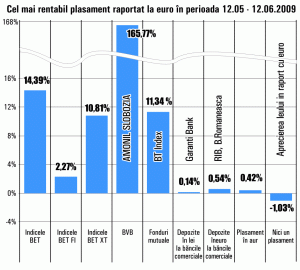 Randamente de 165,77% din plasamentele în "Amonil" Slobozia